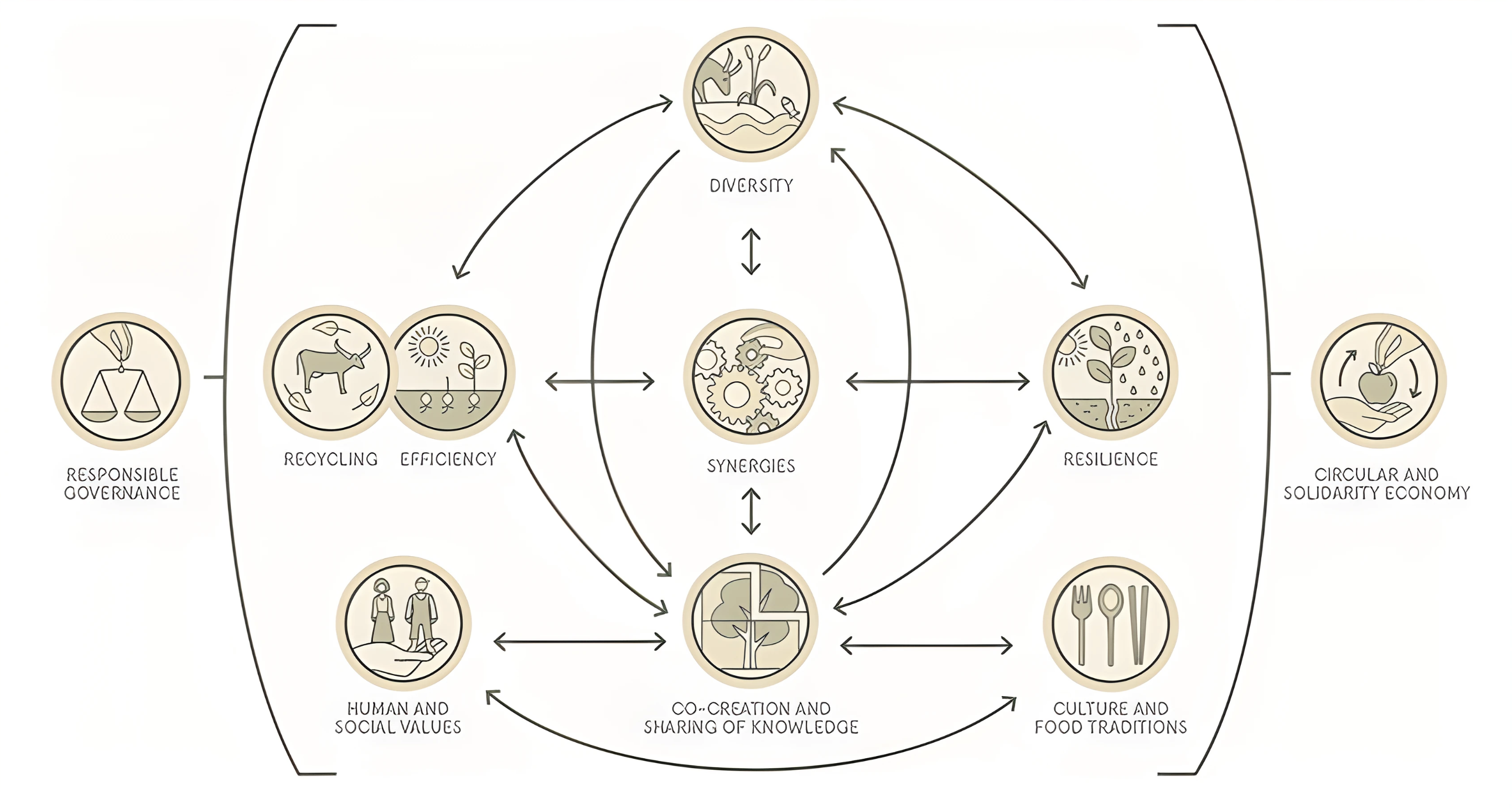 The 10 Elements of Agroecology (FAO, 2018a).